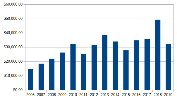 Growth of money by year
