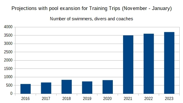 Pool expansion line graph, projections